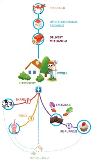 Farm production as a methaphor for OERs from the producer, e.g., cow, to the owner, to the repository, to distribution.