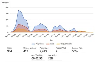Google Analytics for Dec 2015