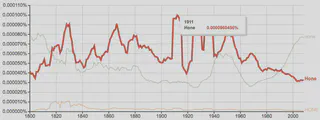 Image of Google Ngram viewer