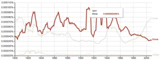 Image of Google Ngram viewer