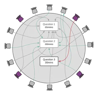 “Diagram showing a table with lots of chairs around it with lines between showing the interactions between participants in the sesson.”
