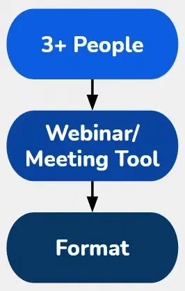 Online space definition algorithm/ingredients diagram: 3 people, Webinar/Meeting Tool, Format