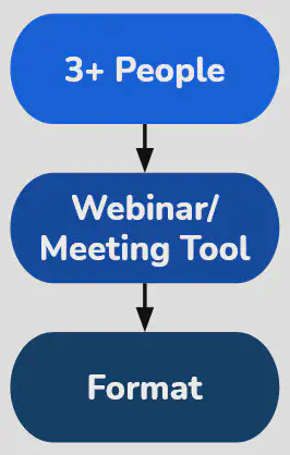 Online space definition algorithm/ingredients diagram: 3 people, Webinar/Meeting Tool, Format